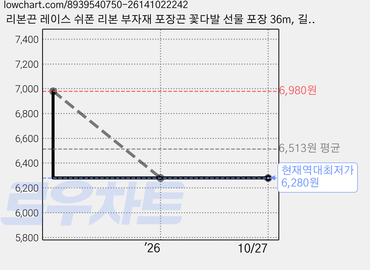 리본끈 레이스 쉬폰 리본 부자재 포장끈 꽃다발 선물 포장 36m, 길이 36m x 폭2.5cm, 리본끈 화이트 가격 변동 차트, 현재가 6,280원, 역대최저가