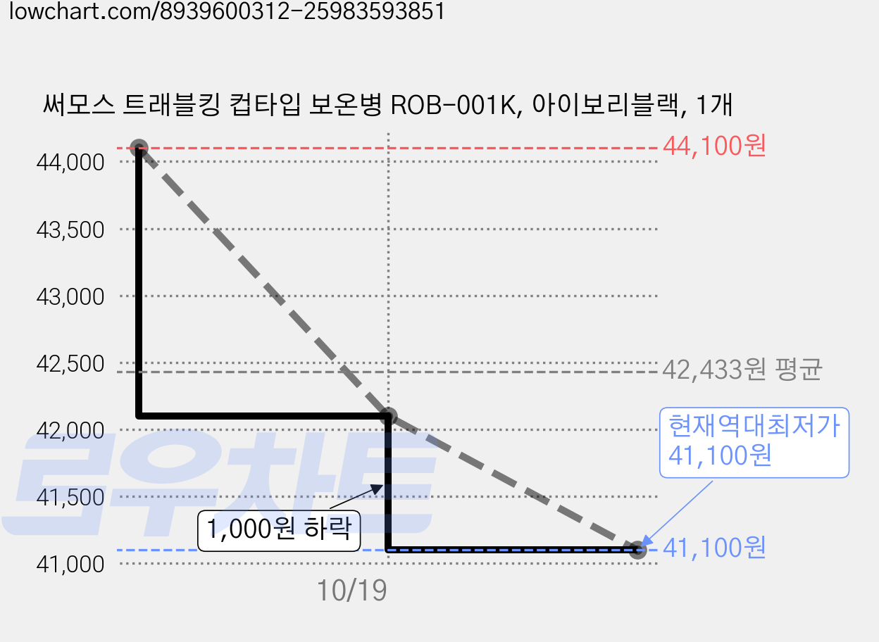 써모스 트래블킹 컵타입 보온병 ROB-001K, 아이보리블랙, 1개 가격 변동 차트, 현재가 41,100원, 역대최저가