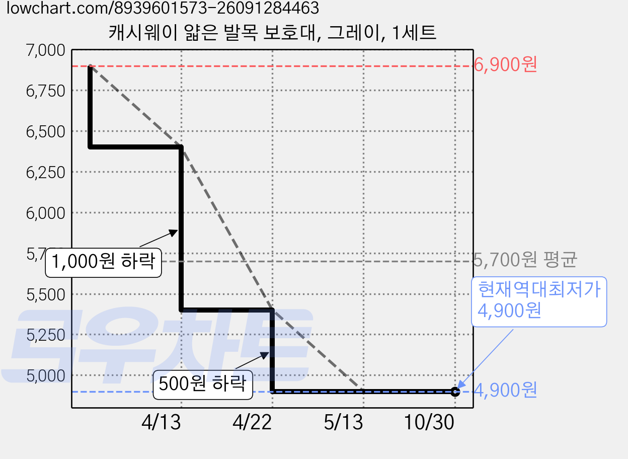 캐시웨이 얇은 발목 보호대, 그레이, 1세트 가격 변동 차트, 현재가 4,900원, 역대최저가