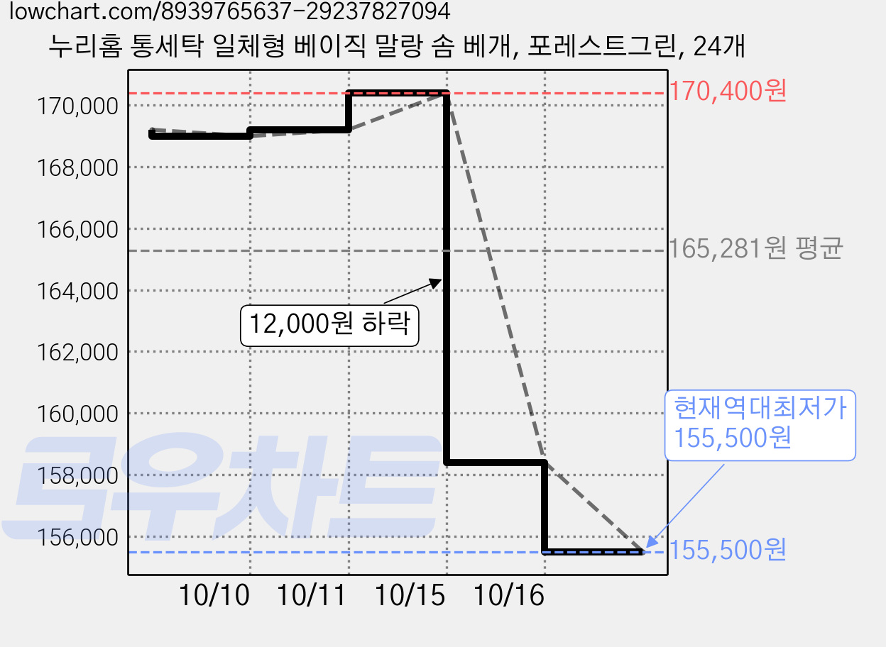 누리홈 통세탁 일체형 베이직 말랑 솜 베개, 포레스트그린, 24개 가격 변동 차트, 현재가 155,500원, 역대최저가