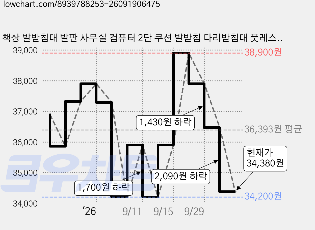 책상 발받침대 발판 사무실 컴퓨터 2단 쿠션 발받침 다리받침대 풋레스트, 타워형, 블랙 가격 변동 차트, 현재가 36,470원, 관측 최저가 34,200원