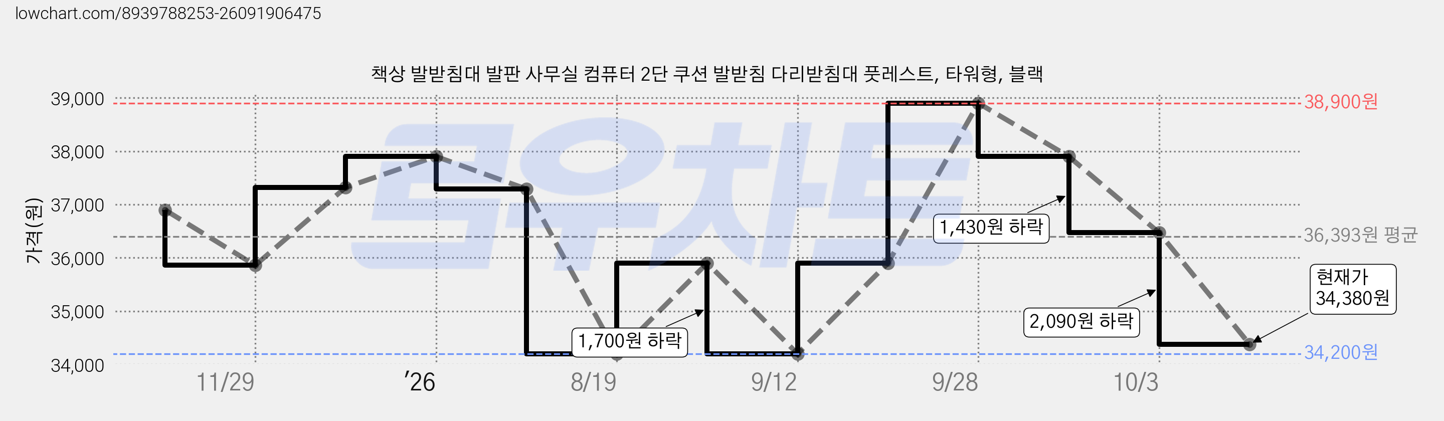 책상 발받침대 발판 사무실 컴퓨터 2단 쿠션 발받침 다리받침대 풋레스트, 타워형, 블랙 가격 변동 차트, 현재가 36,470원, 관측 최저가 34,200원