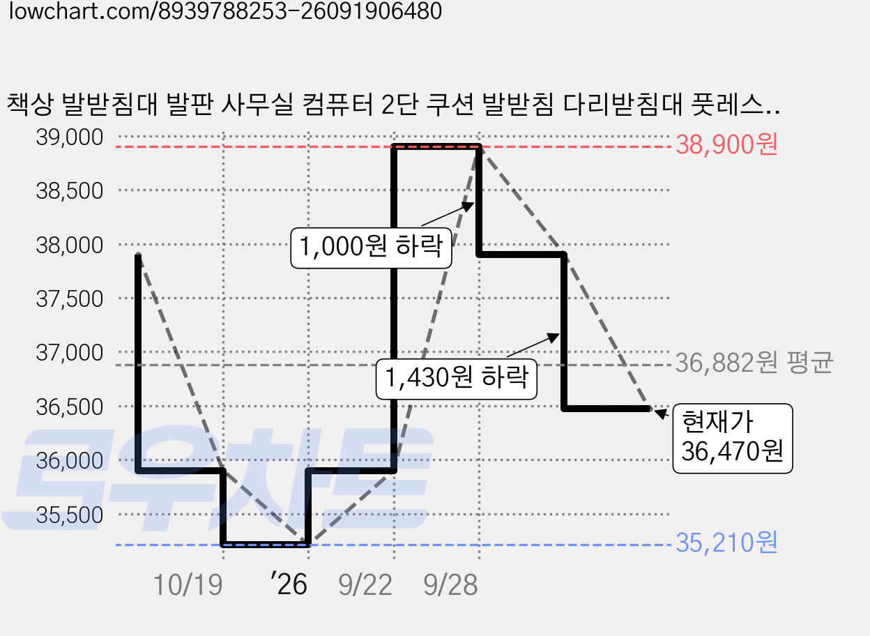 책상 발받침대 발판 사무실 컴퓨터 2단 쿠션 발받침 다리받침대 풋레스트, 타워형, 그레이 가격 변동 차트, 현재가 36,470원, 관측 최저가 35,210원