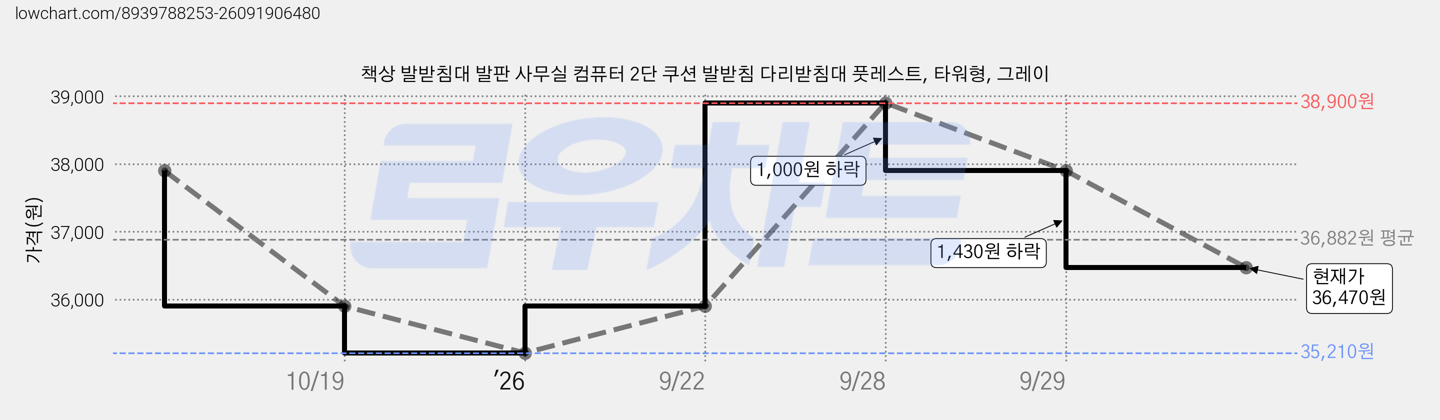 책상 발받침대 발판 사무실 컴퓨터 2단 쿠션 발받침 다리받침대 풋레스트, 타워형, 그레이 가격 변동 차트, 현재가 36,470원, 관측 최저가 35,210원