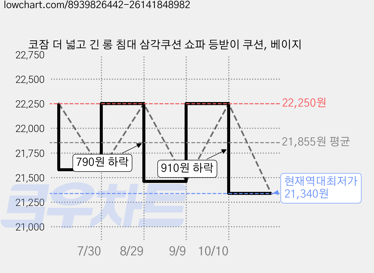 코잠 더 넓고 긴 롱 침대 삼각쿠션 쇼파 등받이 쿠션, 베이지 가격 변동 차트, 현재가 21,340원, 역대최저가