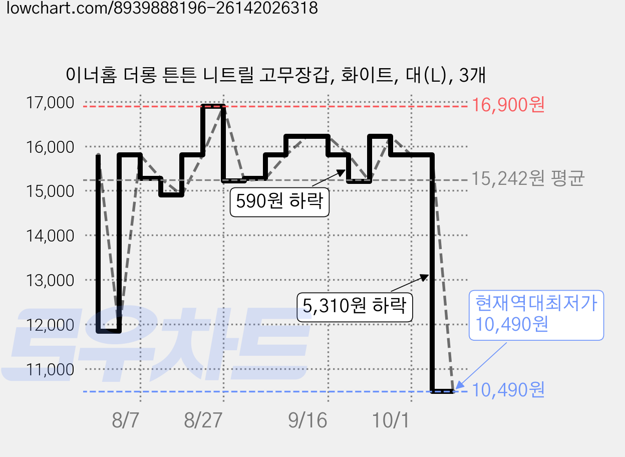 이너홈 더롱 튼튼 니트릴 고무장갑, 화이트, 대(L), 3개 가격 변동 차트, 현재가 10,490원, 역대최저가