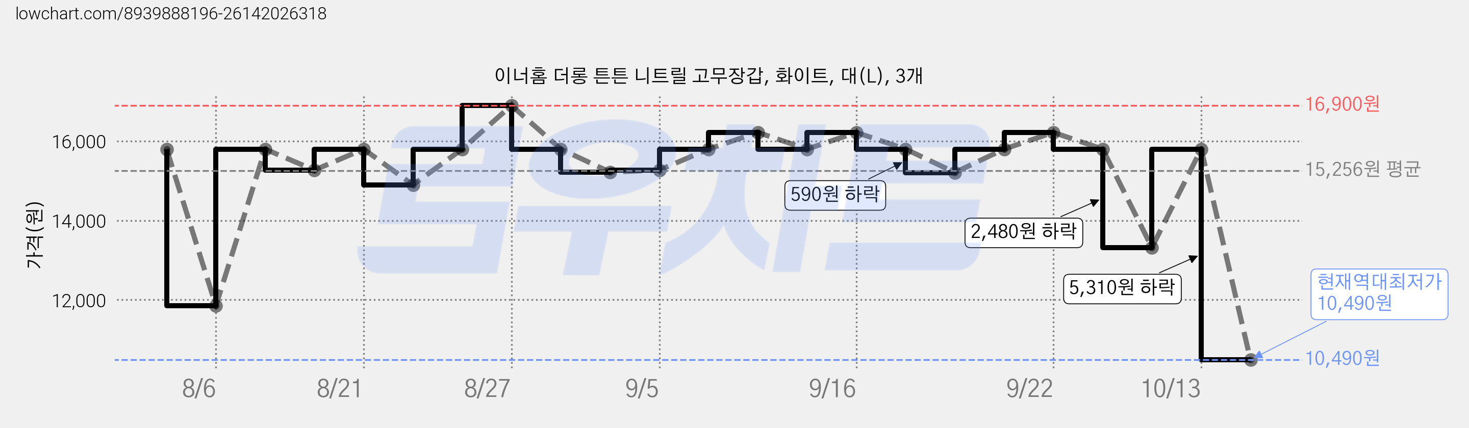 이너홈 더롱 튼튼 니트릴 고무장갑, 화이트, 대(L), 3개 가격 변동 차트, 현재가 10,490원, 역대최저가