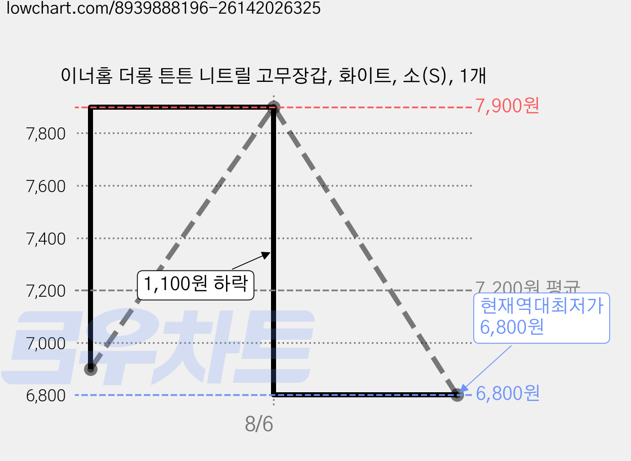이너홈 더롱 튼튼 니트릴 고무장갑, 화이트, 소(S), 1개 가격 변동 차트, 현재가 6,800원, 역대최저가