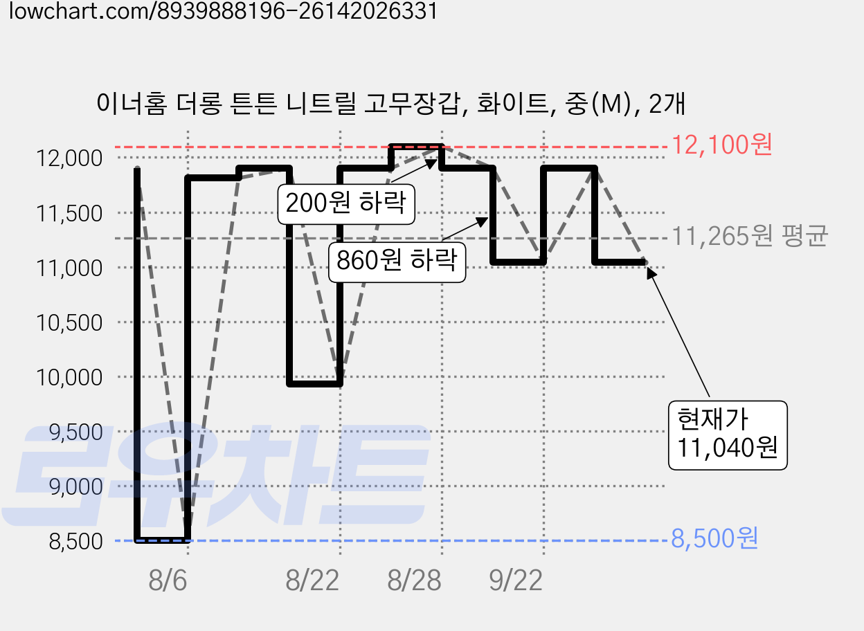 이너홈 더롱 튼튼 니트릴 고무장갑, 화이트, 중(M), 2개 가격 변동 차트, 현재가 11,040원, 관측 최저가 8,500원