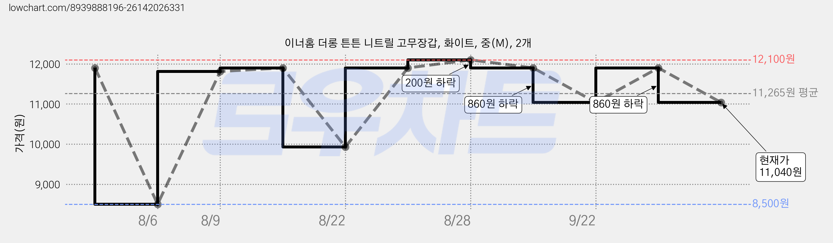 이너홈 더롱 튼튼 니트릴 고무장갑, 화이트, 중(M), 2개 가격 변동 차트, 현재가 11,040원, 관측 최저가 8,500원