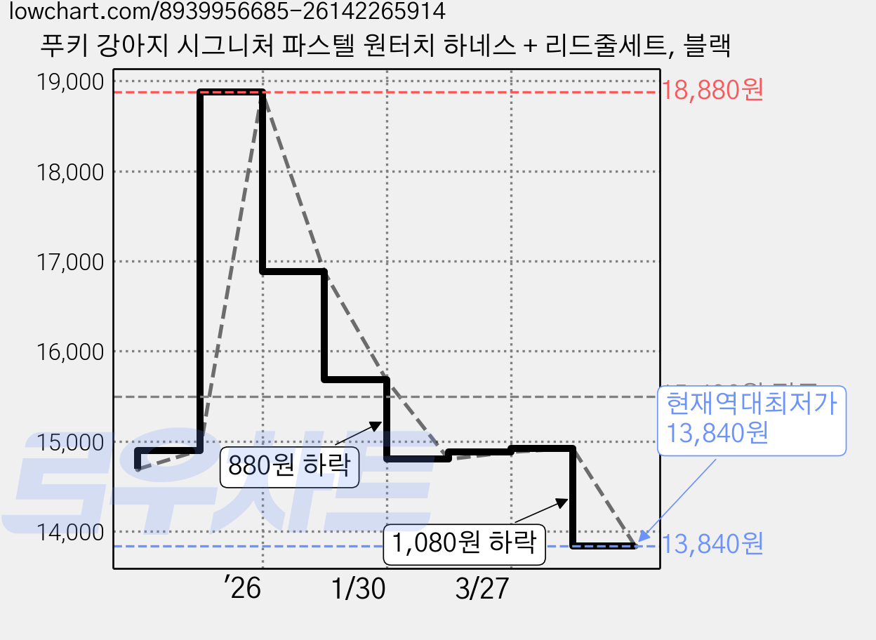 푸키 강아지 시그니처 파스텔 원터치 하네스 + 리드줄세트, 블랙 가격 변동 차트, 현재가 13,840원, 역대최저가