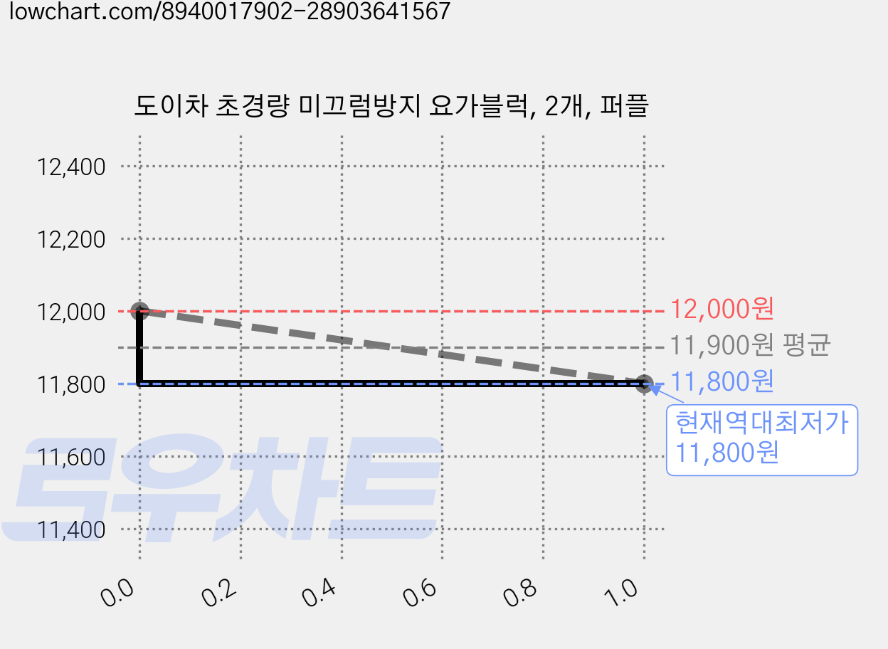 도이차 초경량 미끄럼방지 요가블럭, 2개, 퍼플 가격 변동 차트, 현재가 11,800원, 역대최저가