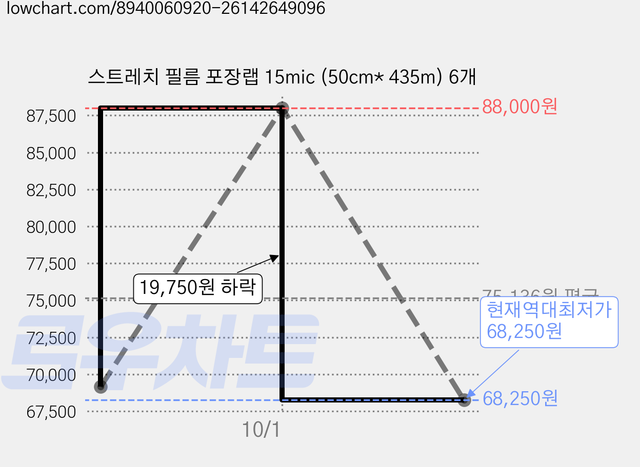 스트레치 필름 포장랩 15mic (50cm* 435m) 6개 가격 변동 차트, 현재가 68,250원, 역대최저가