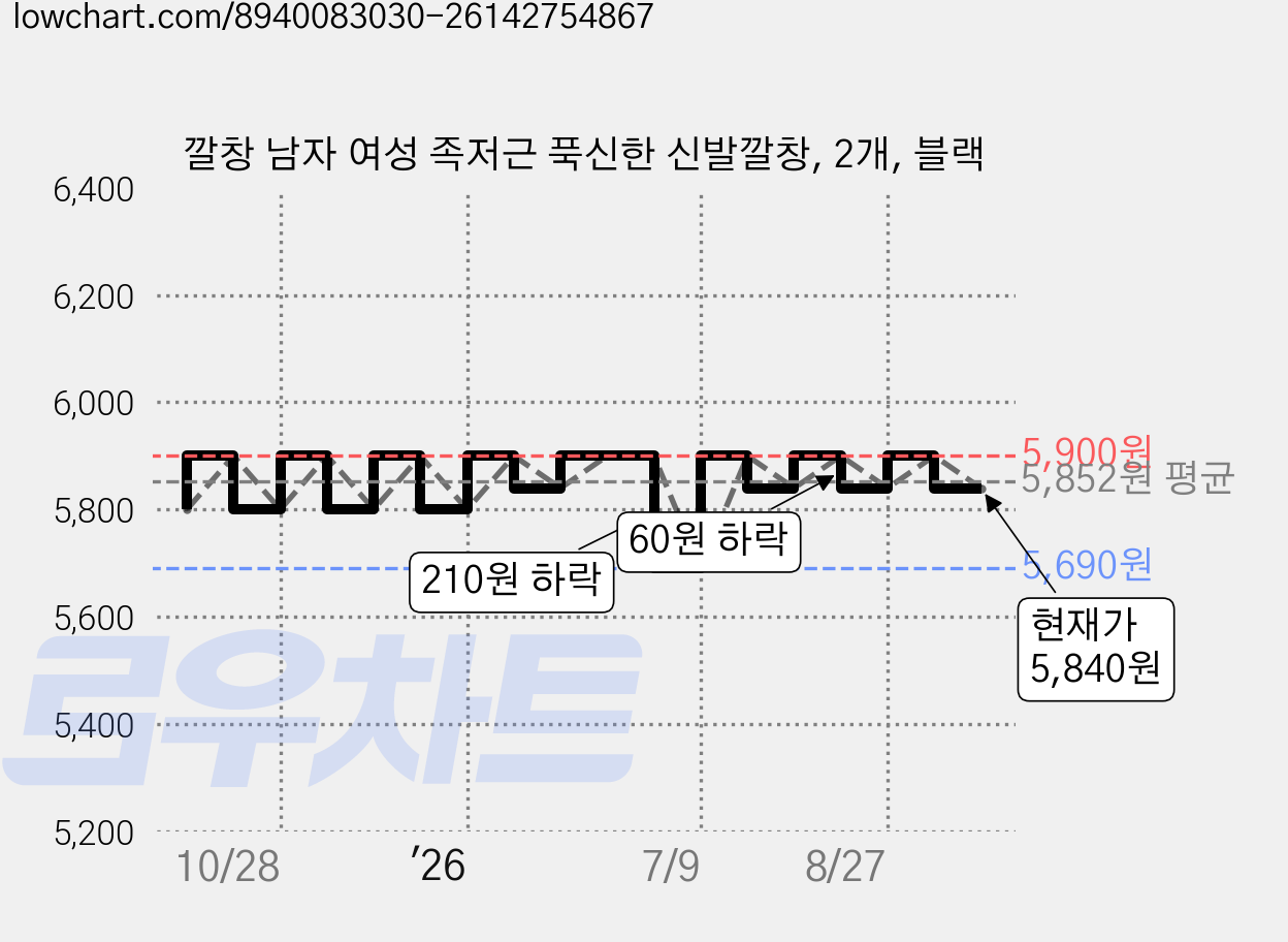 깔창 남자 여성 족저근 푹신한 신발깔창, 2개, 블랙 가격 변동 차트, 현재가 5,840원, 관측 최저가 5,630원