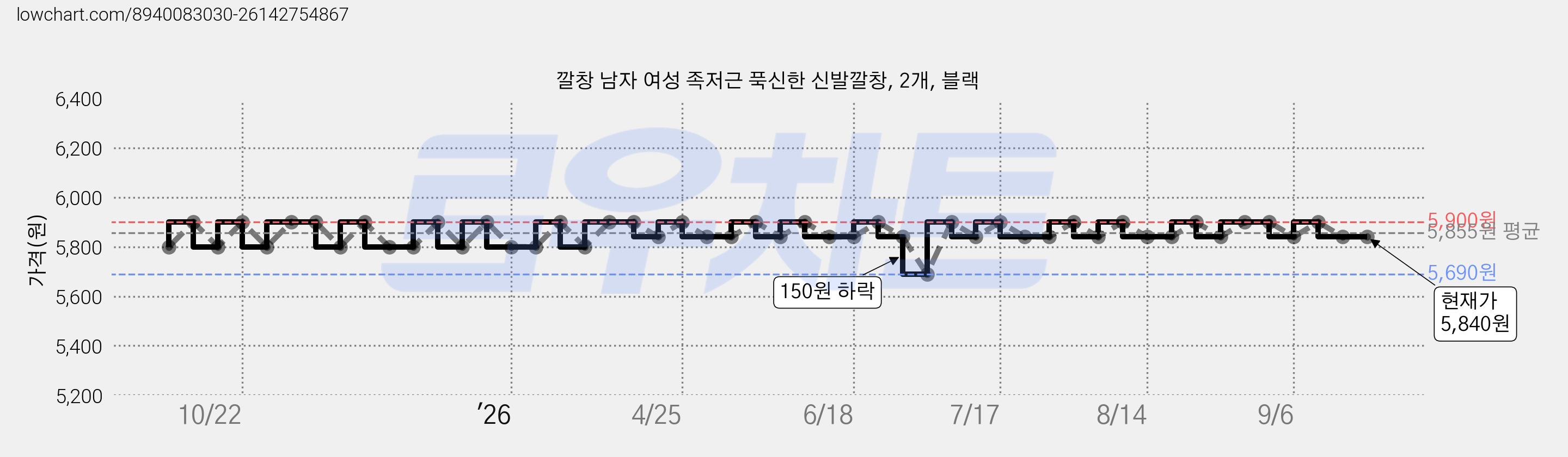 깔창 남자 여성 족저근 푹신한 신발깔창, 2개, 블랙 가격 변동 차트, 현재가 5,840원, 관측 최저가 5,630원