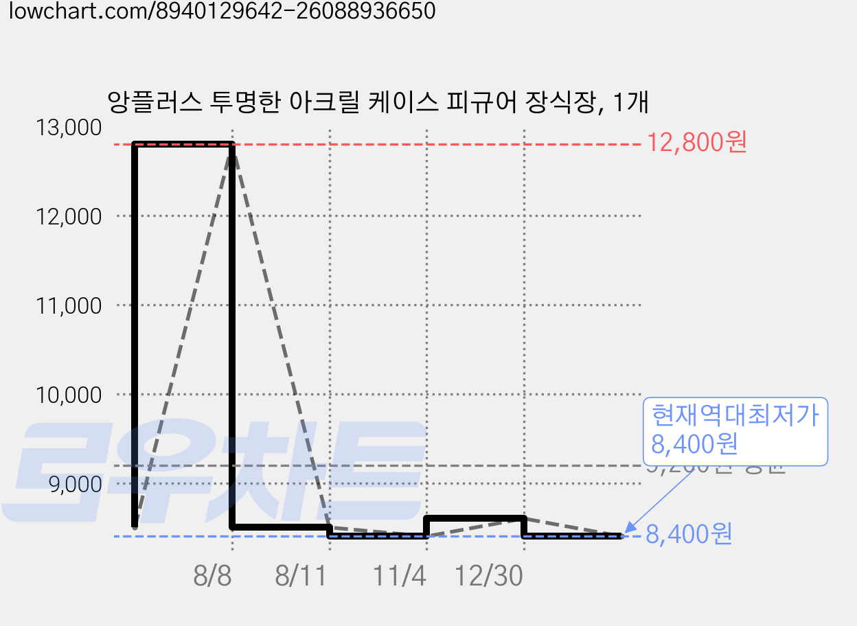 앙플러스 투명한 아크릴 케이스 피규어 장식장, 1개 가격 변동 차트, 현재가 8,400원, 역대최저가