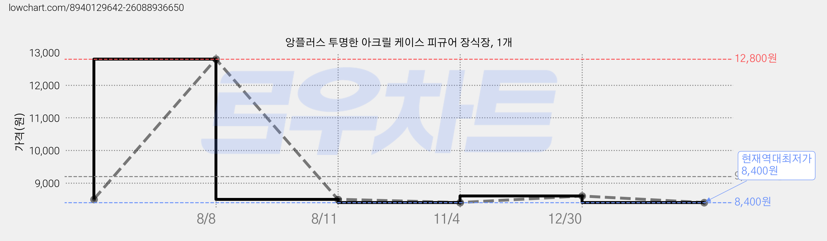 앙플러스 투명한 아크릴 케이스 피규어 장식장, 1개 가격 변동 차트, 현재가 8,400원, 역대최저가