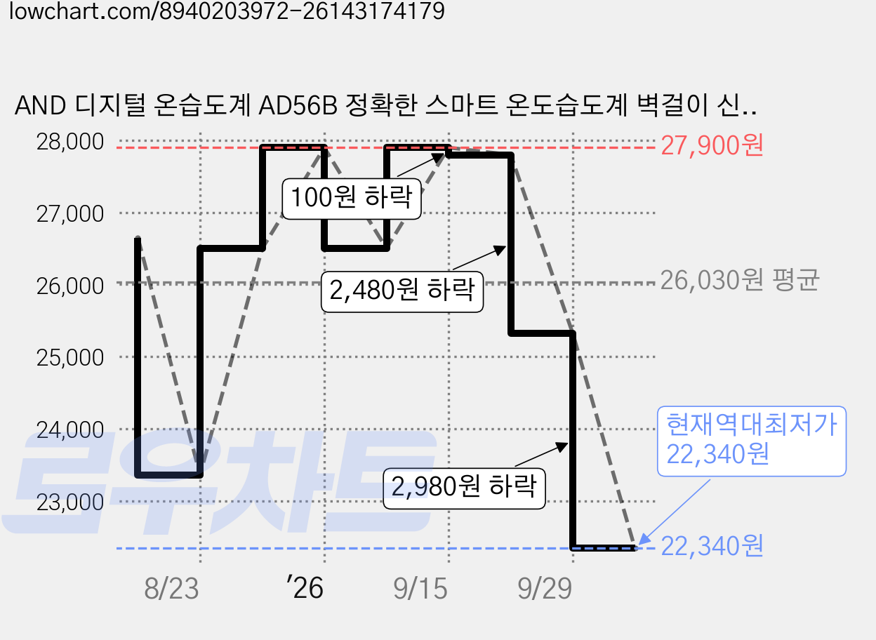 AND 디지털 온습도계 AD56B 정확한 스마트 온도습도계 벽걸이 신생아 아기 온도계습도계, 화이트, 1개 가격 변동 차트, 현재가 22,340원, 역대최저가
