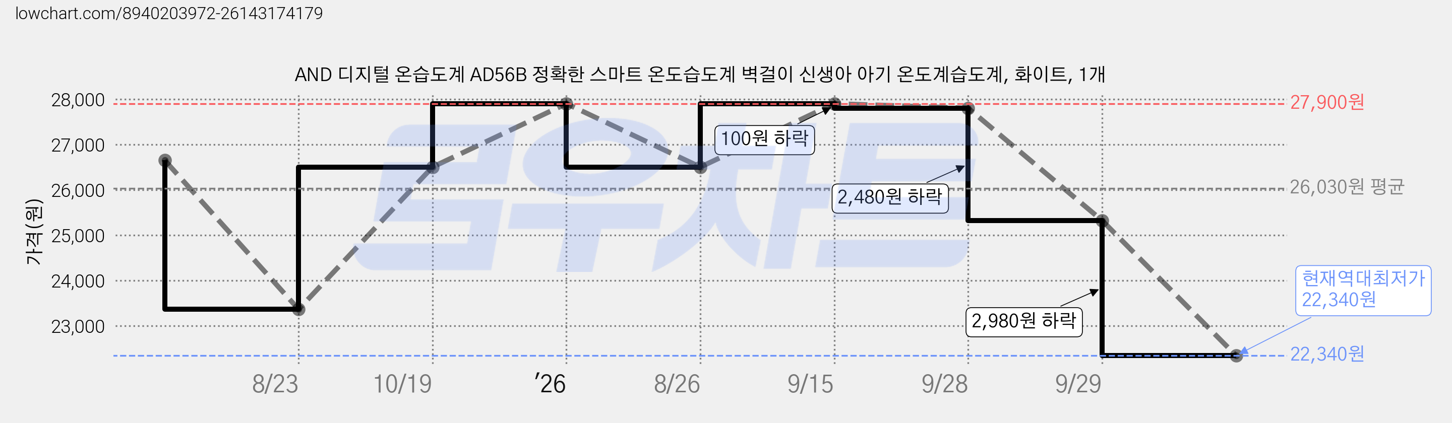 AND 디지털 온습도계 AD56B 정확한 스마트 온도습도계 벽걸이 신생아 아기 온도계습도계, 화이트, 1개 가격 변동 차트, 현재가 22,340원, 역대최저가