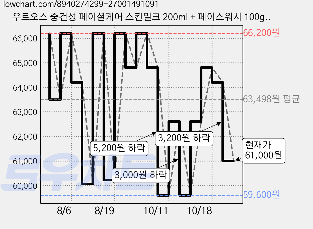 우르오스 중건성 페이셜케어 스킨밀크 200ml + 페이스워시 100g 세트, 2세트 가격 변동 차트, 현재가 61,000원, 관측 최저가 59,600원