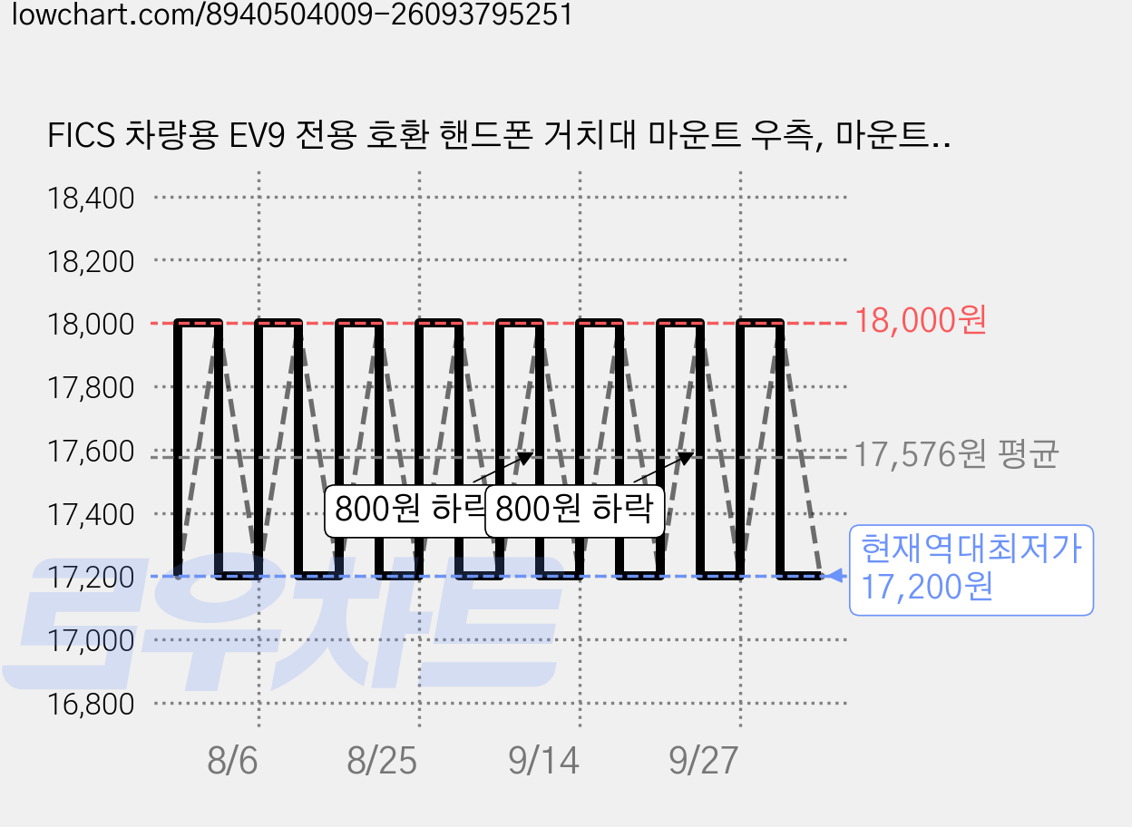 FICS 차량용 EV9 전용 호환 핸드폰 거치대 마운트 우측, 마운트 단품, 혼합색상 가격 변동 차트, 현재가 17,200원, 역대최저가