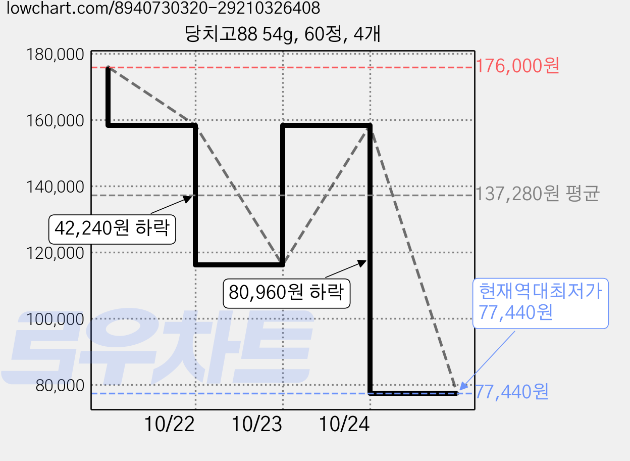 당치고88 54g, 60정, 4개 가격 변동 차트, 현재가 77,440원, 역대최저가