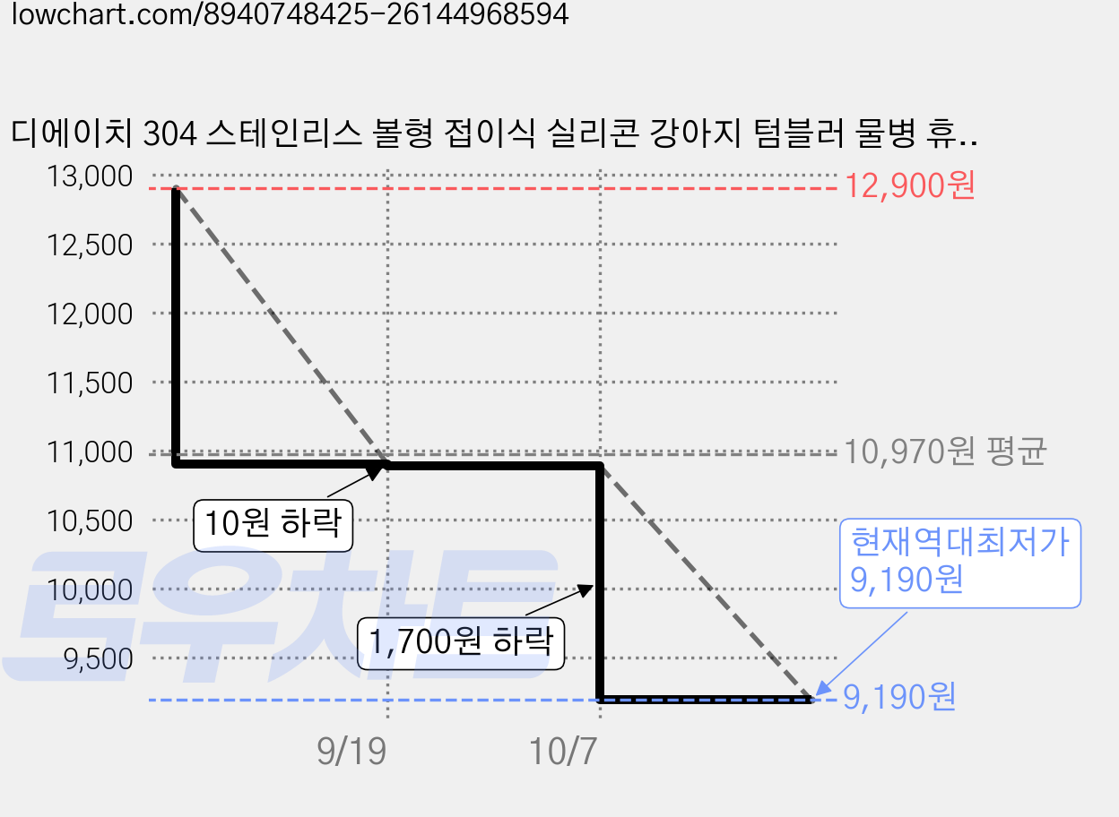 디에이치 304 스테인리스 볼형 접이식 실리콘 강아지 텀블러 물병 휴대용 산책 애완동물 급수기 물그릇, 잎사귀2in1물병, 블루, 1개 가격 변동 차트, 현재가 9,190원, 역대최저가