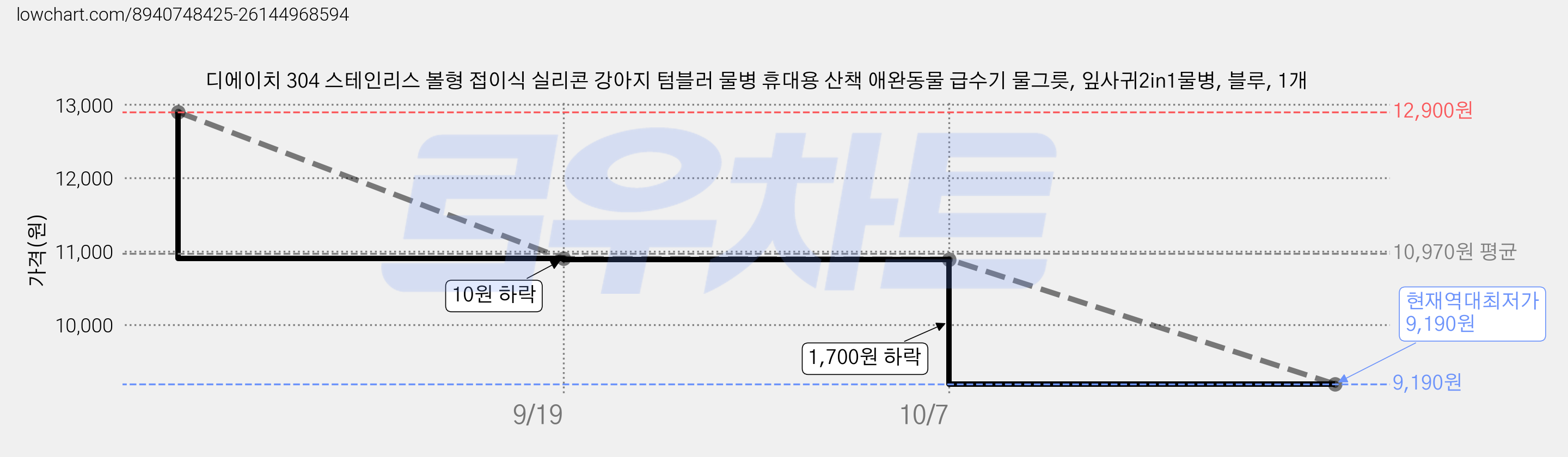 디에이치 304 스테인리스 볼형 접이식 실리콘 강아지 텀블러 물병 휴대용 산책 애완동물 급수기 물그릇, 잎사귀2in1물병, 블루, 1개 가격 변동 차트, 현재가 9,190원, 역대최저가