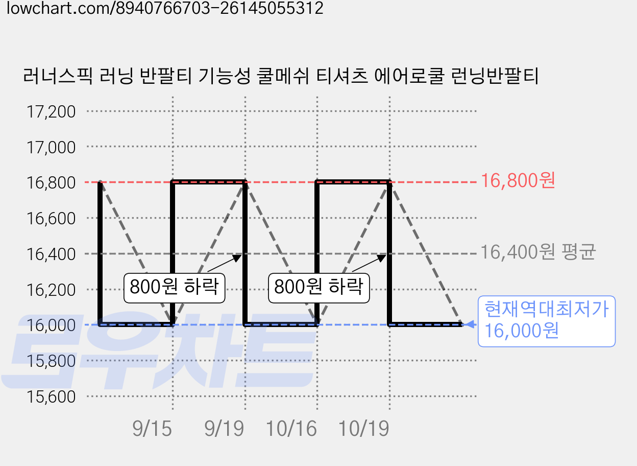 러너스픽 러닝 반팔티 기능성 쿨메쉬 티셔츠 에어로쿨 런닝반팔티 가격 변동 차트, 현재가 16,000원, 역대최저가