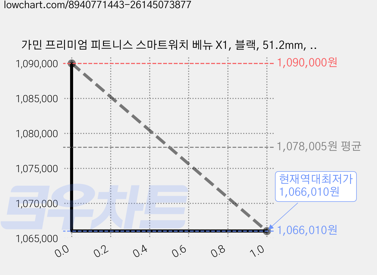 가민 프리미엄 피트니스 스마트워치 베뉴 X1, 블랙, 51.2mm, GPS + 블루투스 가격 변동 차트, 현재가 1,066,010원, 역대최저가