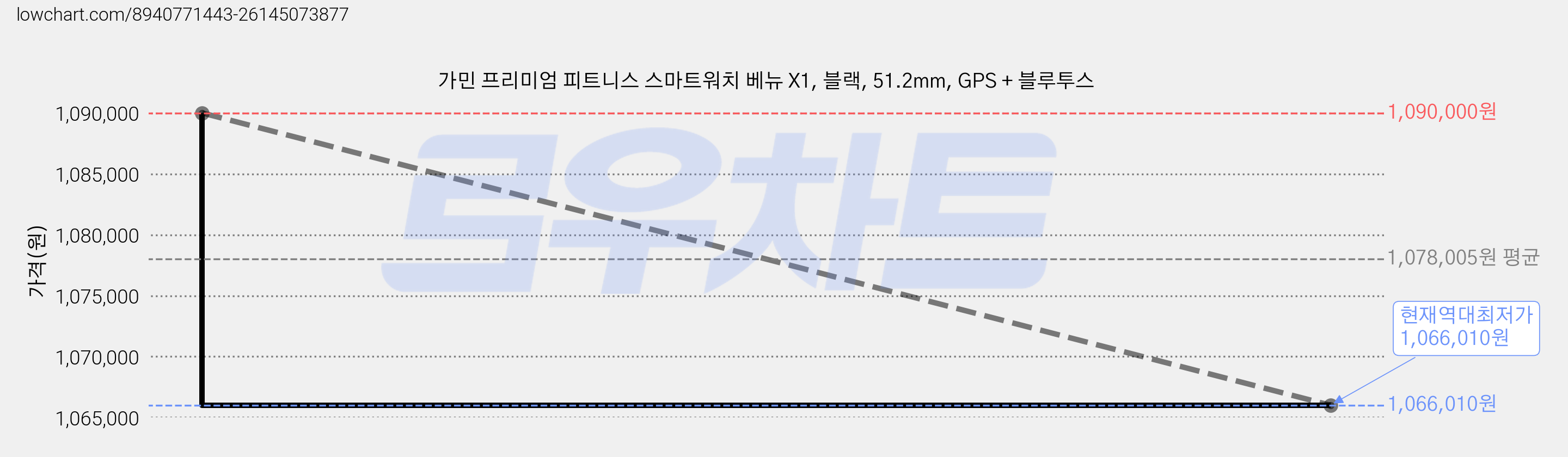 가민 프리미엄 피트니스 스마트워치 베뉴 X1, 블랙, 51.2mm, GPS + 블루투스 가격 변동 차트, 현재가 1,066,010원, 역대최저가