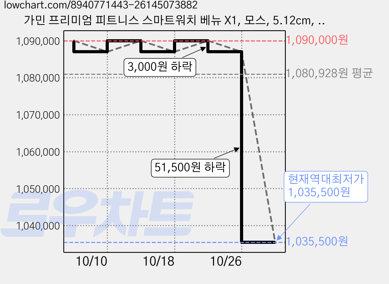 가민 프리미엄 피트니스 스마트워치 베뉴 X1, 모스, 5.12cm, GPS + 블루투스 가격 변동 차트, 현재가 1,035,500원, 역대최저가