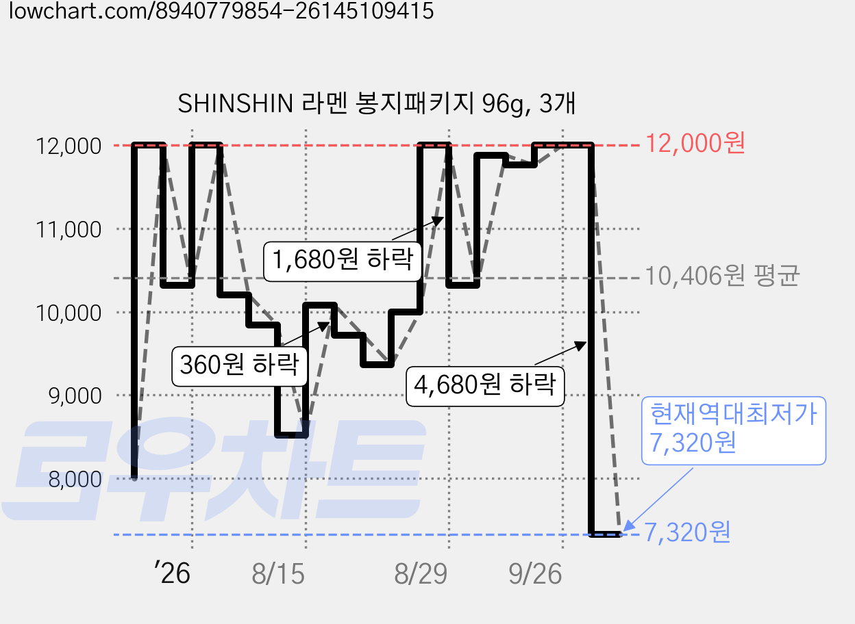 SHINSHIN 라멘 봉지패키지 96g, 3개 가격 변동 차트, 현재가 7,320원, 역대최저가