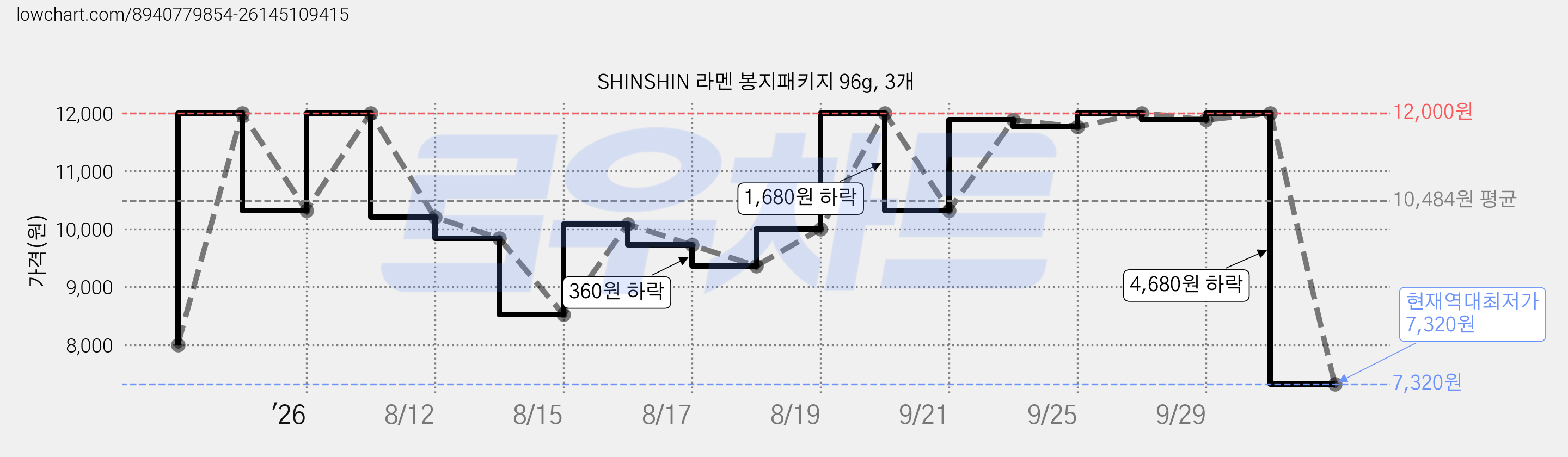 SHINSHIN 라멘 봉지패키지 96g, 3개 가격 변동 차트, 현재가 7,320원, 역대최저가