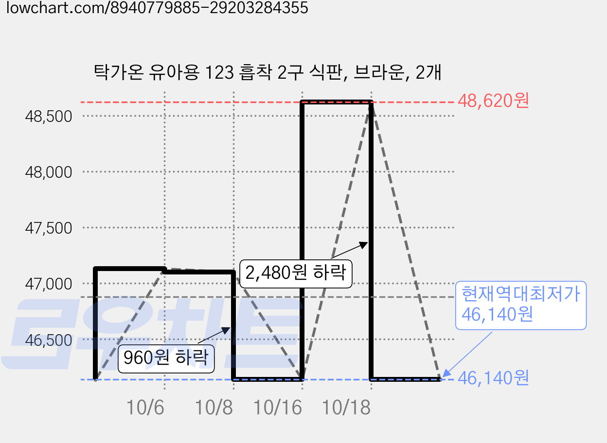 탁가온 유아용 123 흡착 2구 식판, 브라운, 2개 가격 변동 차트, 현재가 46,140원, 역대최저가