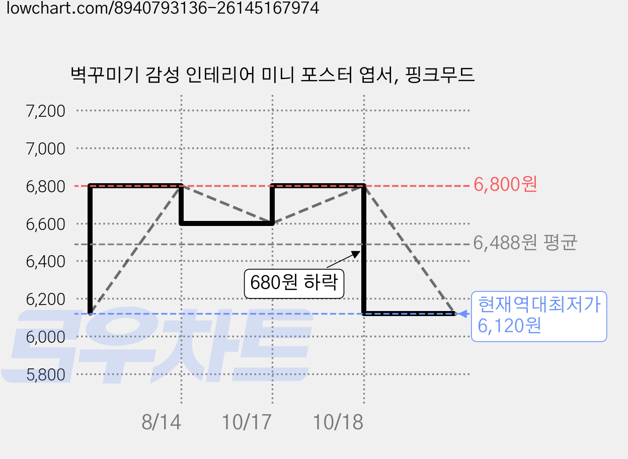 벽꾸미기 감성 인테리어 미니 포스터 엽서, 핑크무드 가격 변동 차트, 현재가 6,120원, 역대최저가