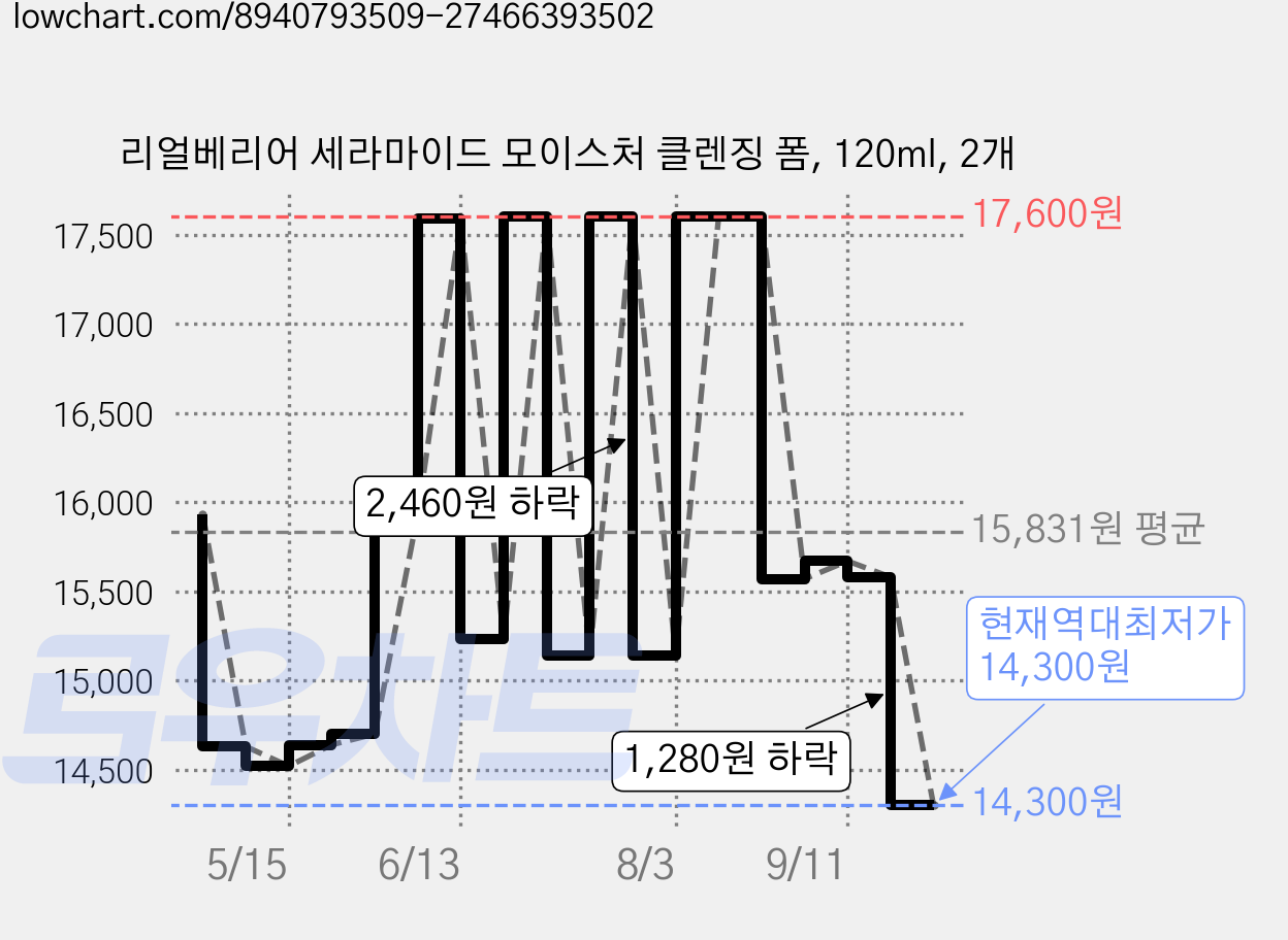 리얼베리어 세라마이드 모이스처 클렌징 폼, 120ml, 2개 가격 변동 차트, 현재가 14,300원, 역대최저가