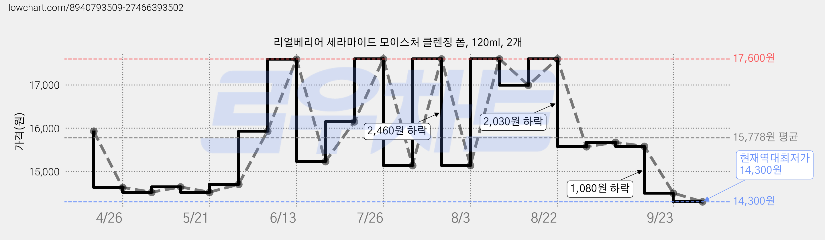 리얼베리어 세라마이드 모이스처 클렌징 폼, 120ml, 2개 가격 변동 차트, 현재가 14,300원, 역대최저가