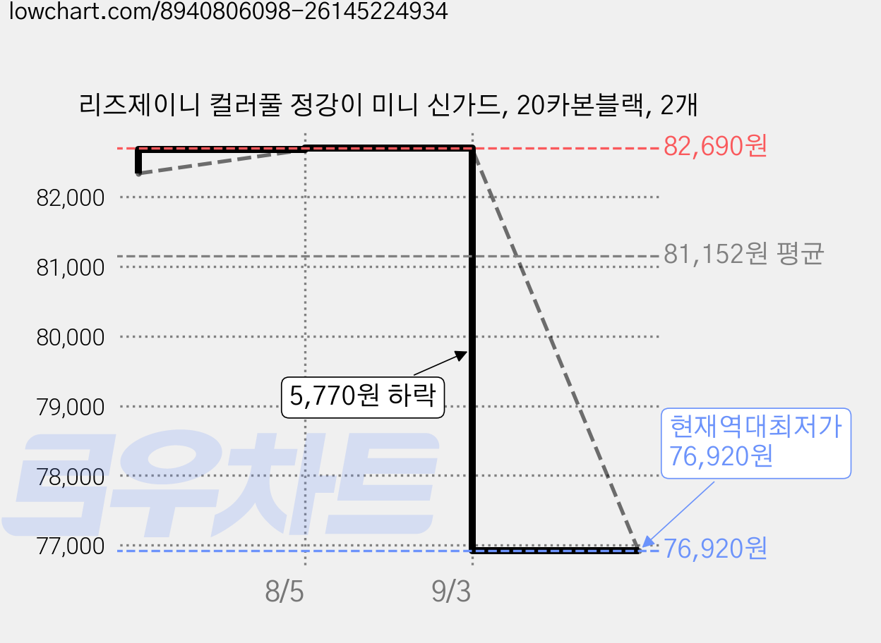 리즈제이니 컬러풀 정강이 미니 신가드, 20카본블랙, 2개 가격 변동 차트, 현재가 76,920원, 역대최저가