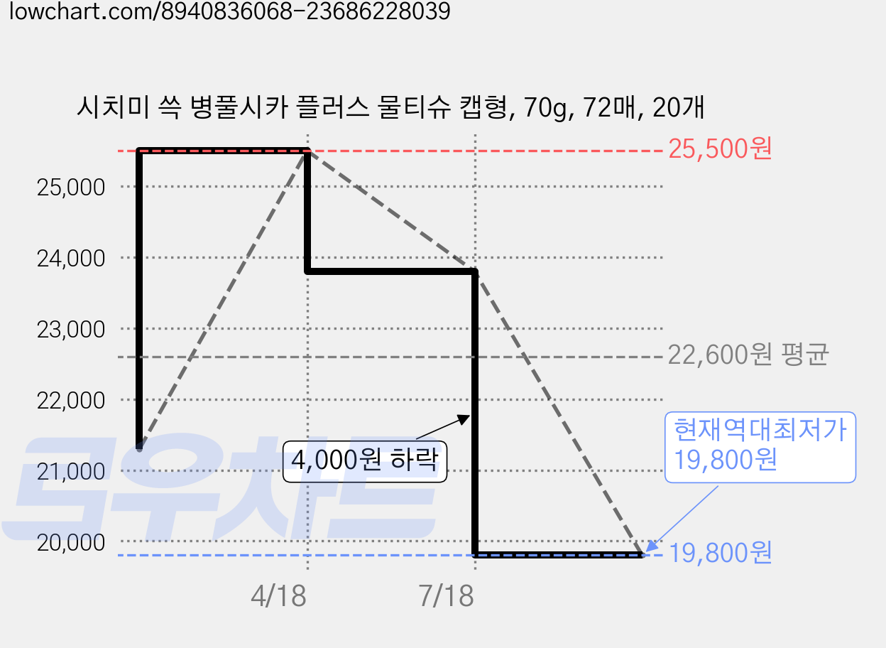 시치미 쓱 병풀시카 플러스 물티슈 캡형, 70g, 72매, 20개 가격 변동 차트, 현재가 19,800원, 역대최저가