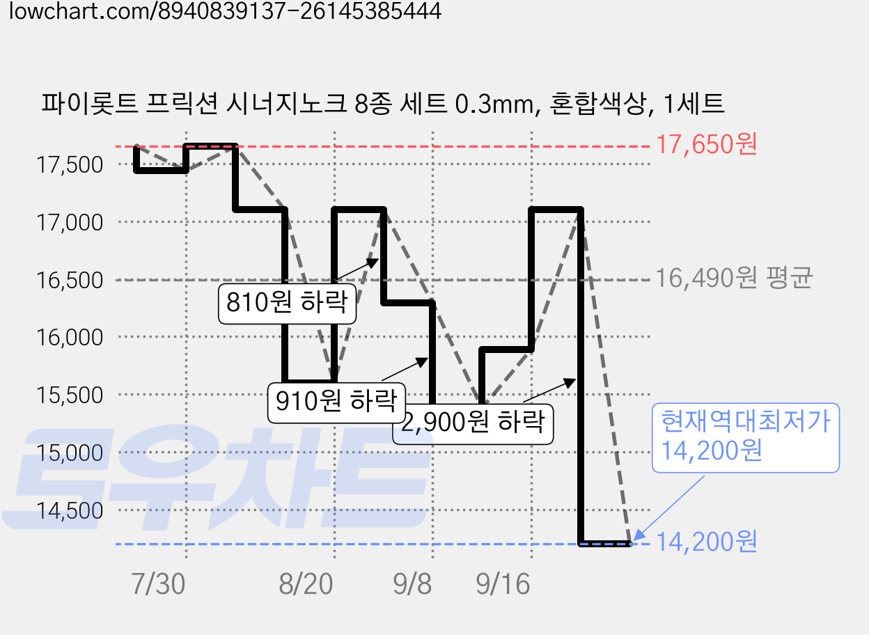 파이롯트 프릭션 시너지노크 8종 세트 0.3mm, 혼합색상, 1세트 가격 변동 차트, 현재가 14,200원, 역대최저가