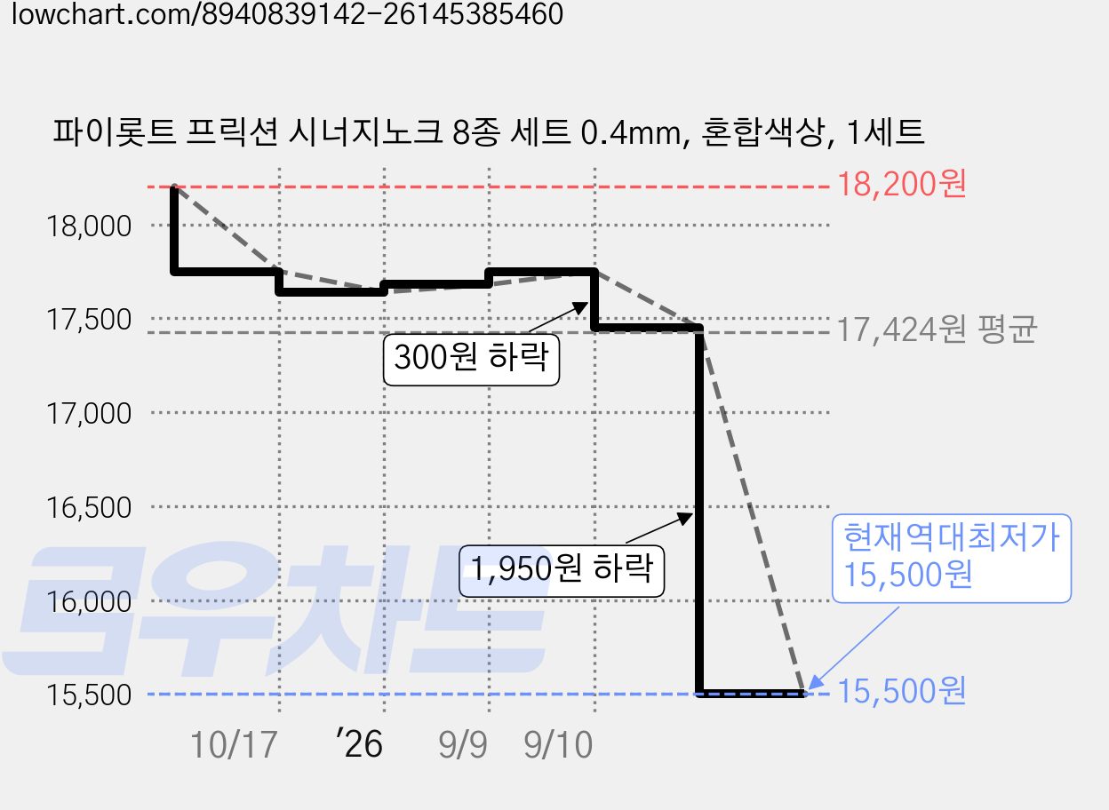 파이롯트 프릭션 시너지노크 8종 세트 0.4mm, 혼합색상, 1세트 가격 변동 차트, 현재가 15,500원, 역대최저가