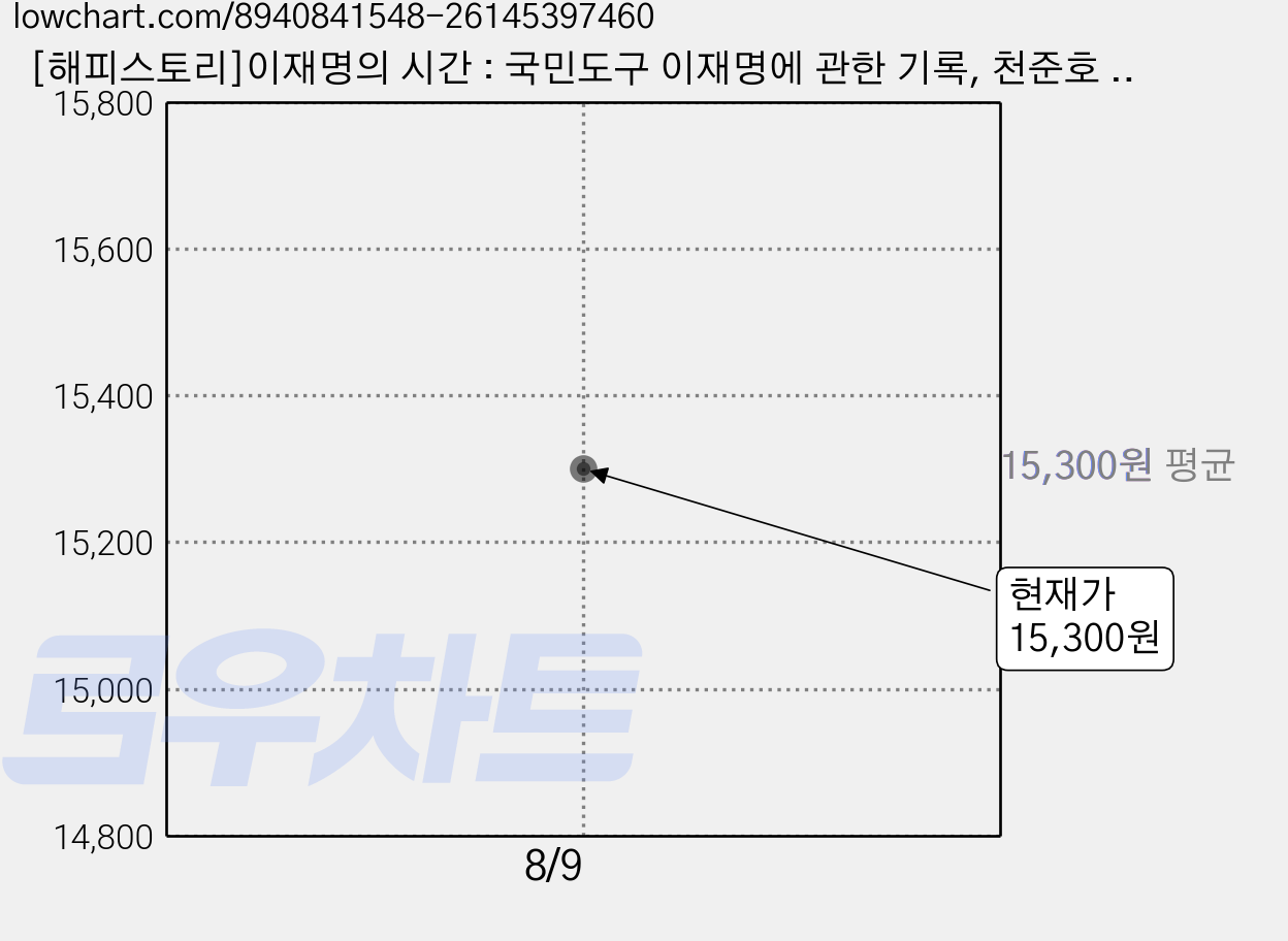 [해피스토리]이재명의 시간 : 국민도구 이재명에 관한 기록, 천준호 저, 해피스토리 가격 변동 차트, 현재가 15,300원