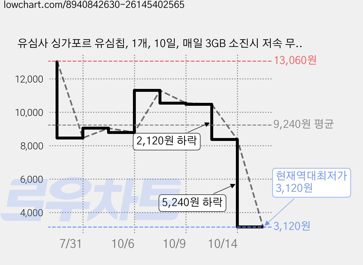 유심사 싱가포르 유심칩, 1개, 10일, 매일 3GB 소진시 저속 무제한 가격 변동 차트, 현재가 3,120원, 역대최저가