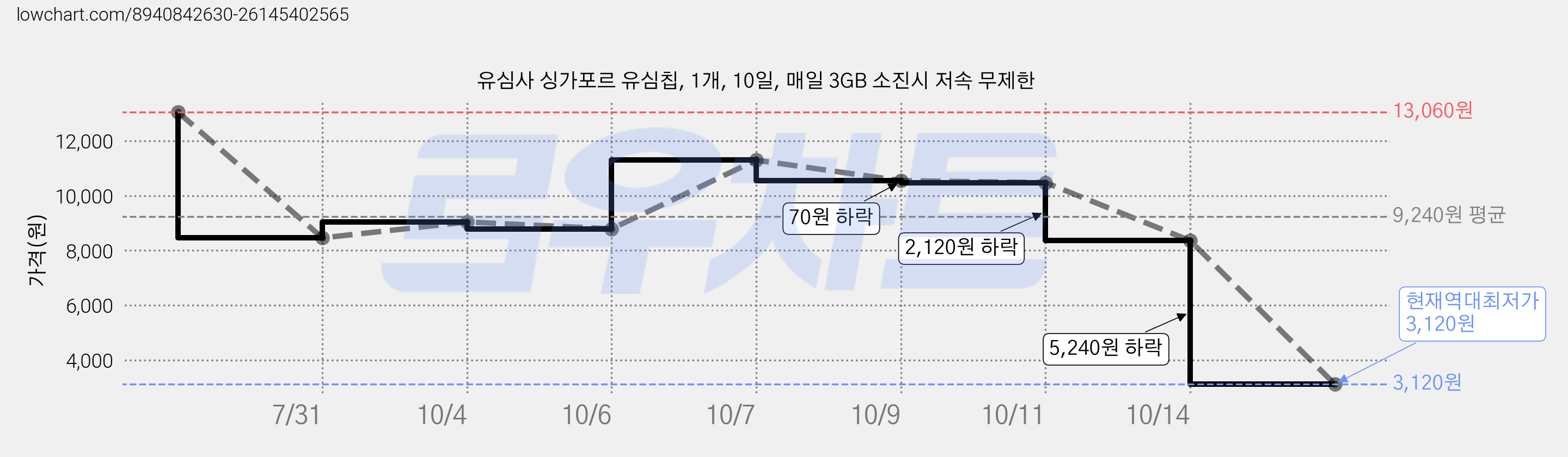 유심사 싱가포르 유심칩, 1개, 10일, 매일 3GB 소진시 저속 무제한 가격 변동 차트, 현재가 3,120원, 역대최저가
