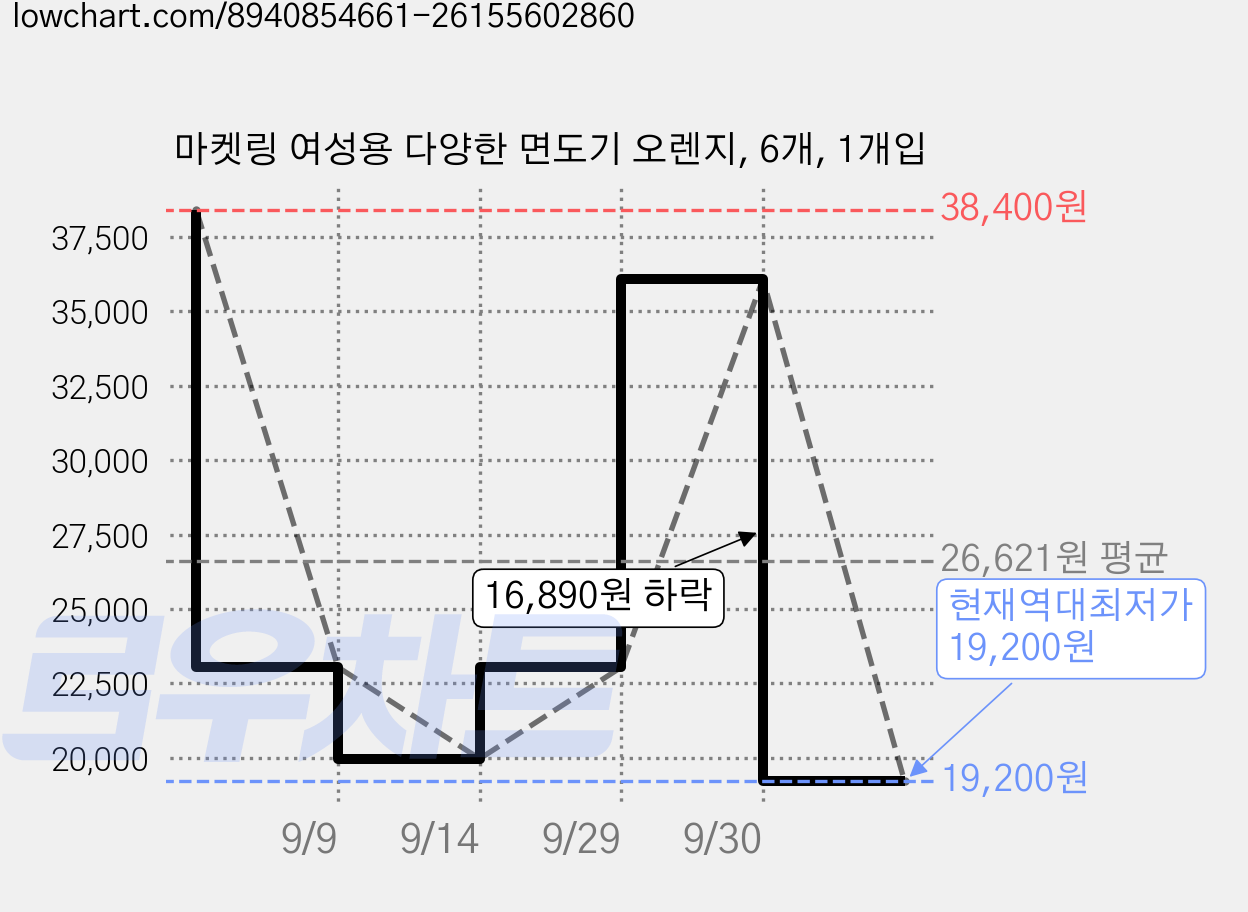 마켓링 여성용 다양한 면도기 오렌지, 6개, 1개입 가격 변동 차트, 현재가 19,200원, 역대최저가