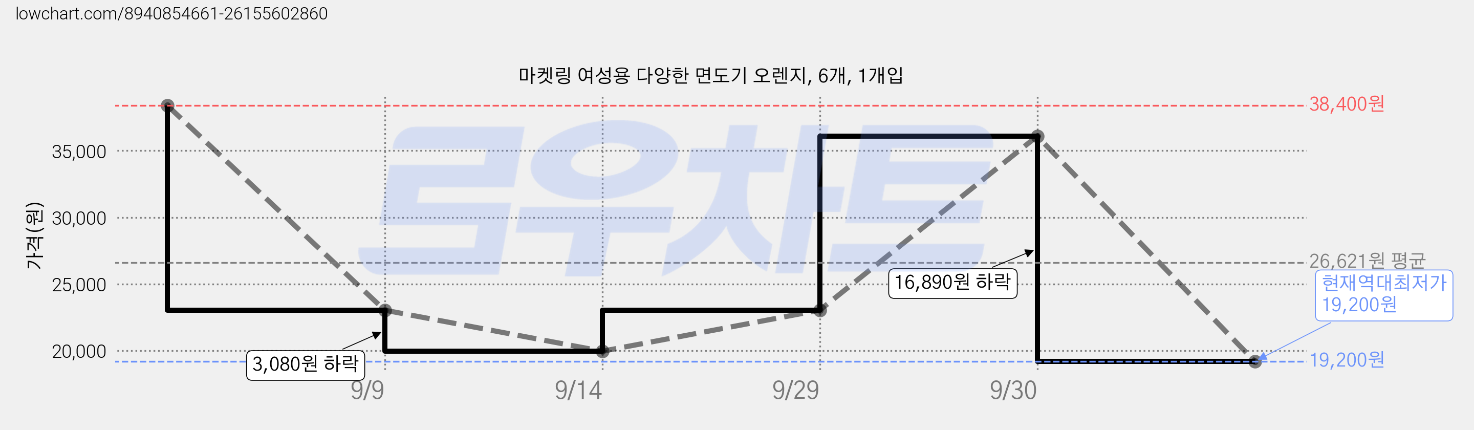 마켓링 여성용 다양한 면도기 오렌지, 6개, 1개입 가격 변동 차트, 현재가 19,200원, 역대최저가