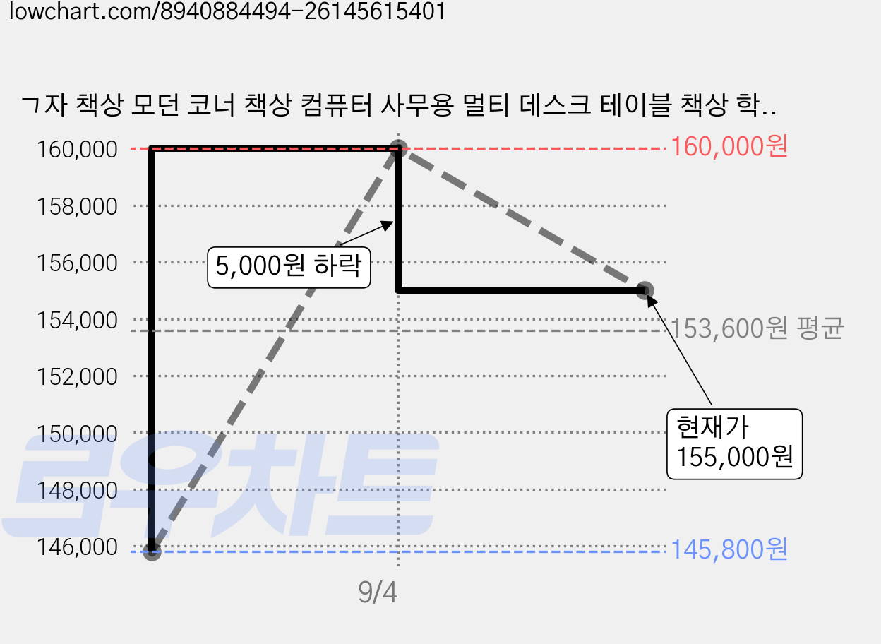 ㄱ자 책상 모던 코너 책상 컴퓨터 사무용 멀티 데스크 테이블 책상 학생 책상 800/1200, 다크 월넛 가격 변동 차트, 현재가 155,000원, 관측 최저가 145,800원