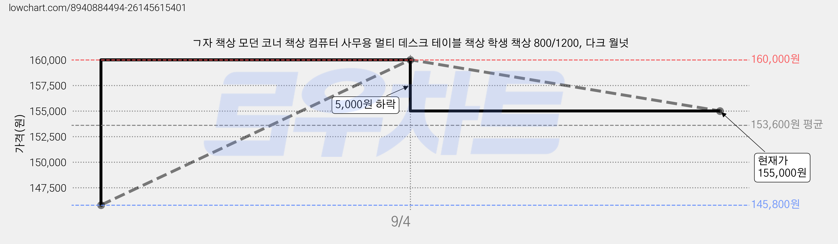 ㄱ자 책상 모던 코너 책상 컴퓨터 사무용 멀티 데스크 테이블 책상 학생 책상 800/1200, 다크 월넛 가격 변동 차트, 현재가 155,000원, 관측 최저가 145,800원