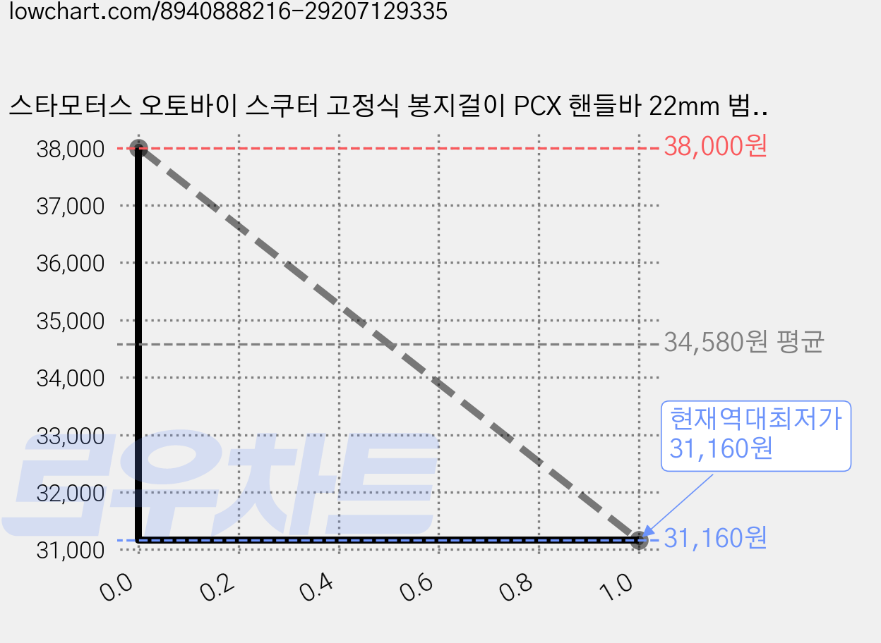 스타모터스 오토바이 스쿠터 고정식 봉지걸이 PCX 핸들바 22mm 범용, 레드, 2개 가격 변동 차트, 현재가 31,160원, 역대최저가